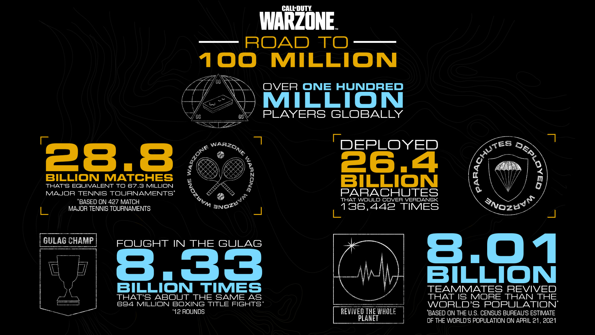 Two incredible milestones: Call of Duty®: Warzone™ Reaches 100 Million  Players, Premium Call of Duty® Game Sales Eclipses 400 Million